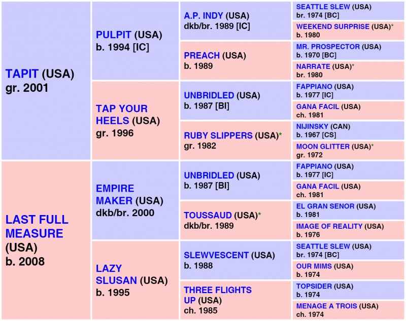 VALIANCE   (USA) gr/r. M, 2016 {4-r} DP = 7-12-12-1-0 (32) DI = 3.57   CD = 0.78 - 8 Starts, 6 Wins, 0 Places, 0 Shows Career Earnings: $469,575