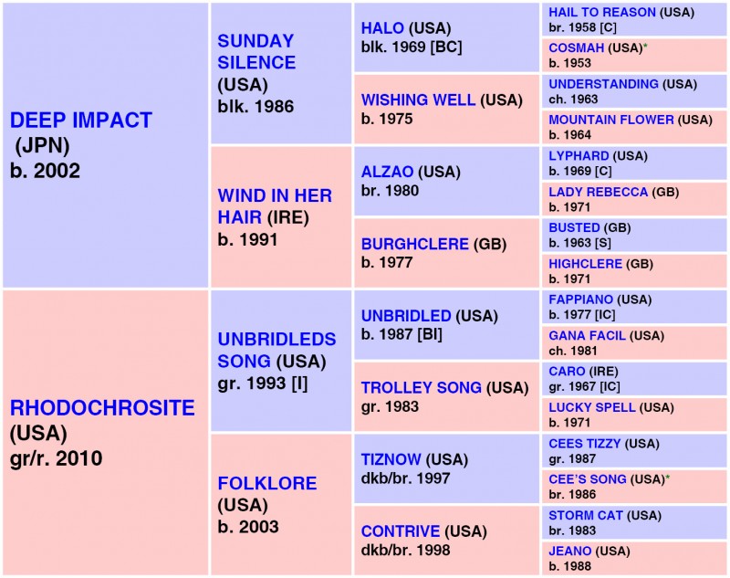 CONTRAIL   (JPN) blk/br. C, 2017 {1-x} DP = 4-12-8-2-0 (26) DI = 3.33   CD = 0.69 - 7 Starts, 7 Wins, 0 Places, 0 Shows